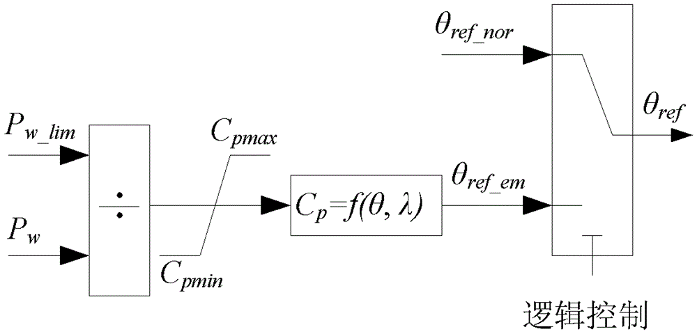 Low-voltage ride-through method for doubly-fed wind turbines