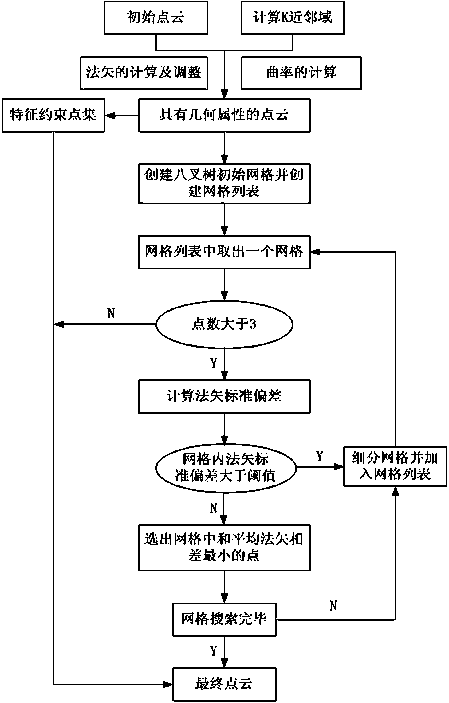 Scattered point cloud compression algorithm based on feature reservation