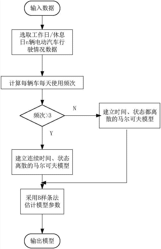 Hidden Markov model calculation method for describing driving behavior of electric vehicle