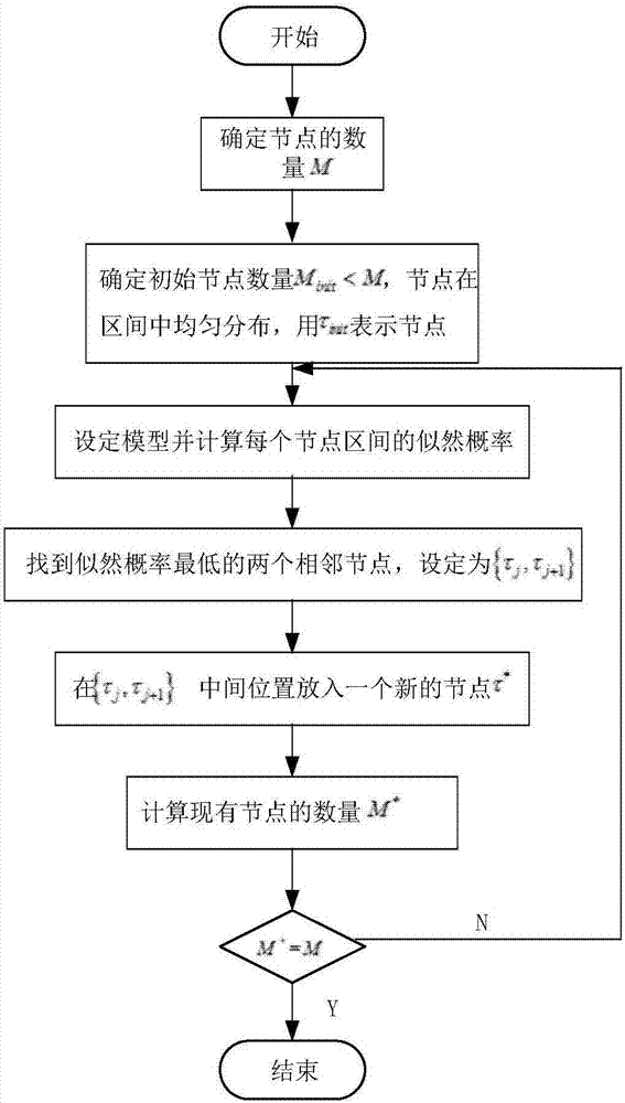 Hidden Markov model calculation method for describing driving behavior of electric vehicle