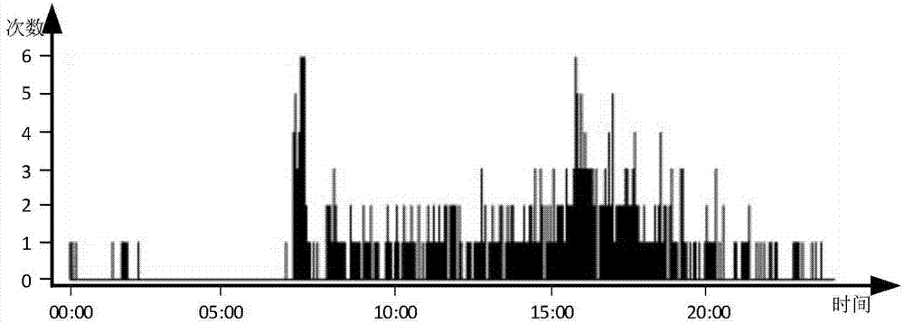 Hidden Markov model calculation method for describing driving behavior of electric vehicle