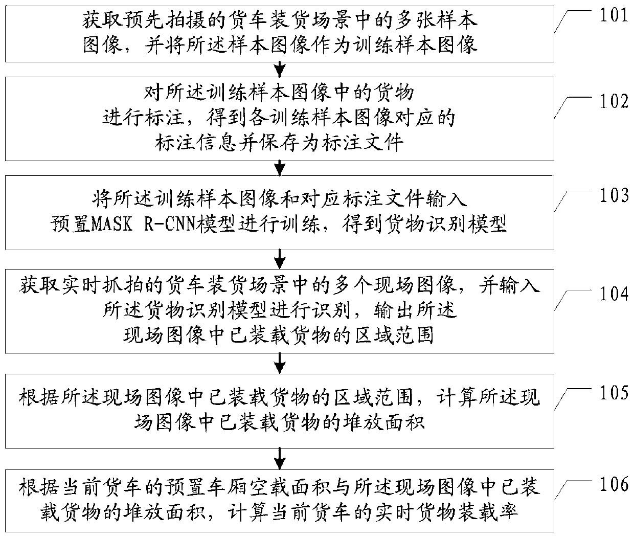 Truck loading rate recognition method and device, equipment and storage medium