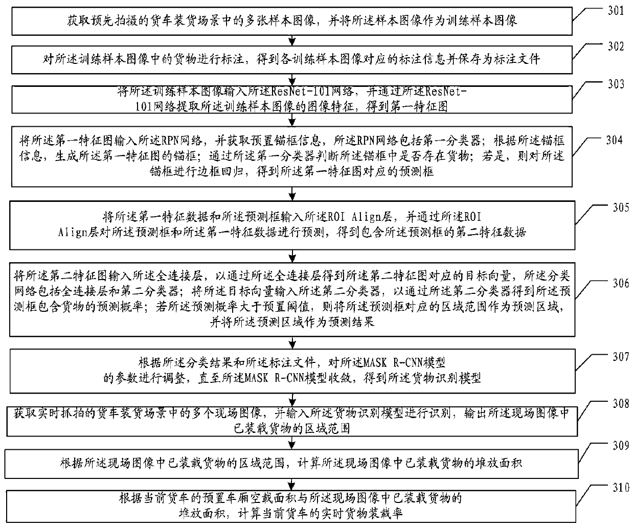 Truck loading rate recognition method and device, equipment and storage medium