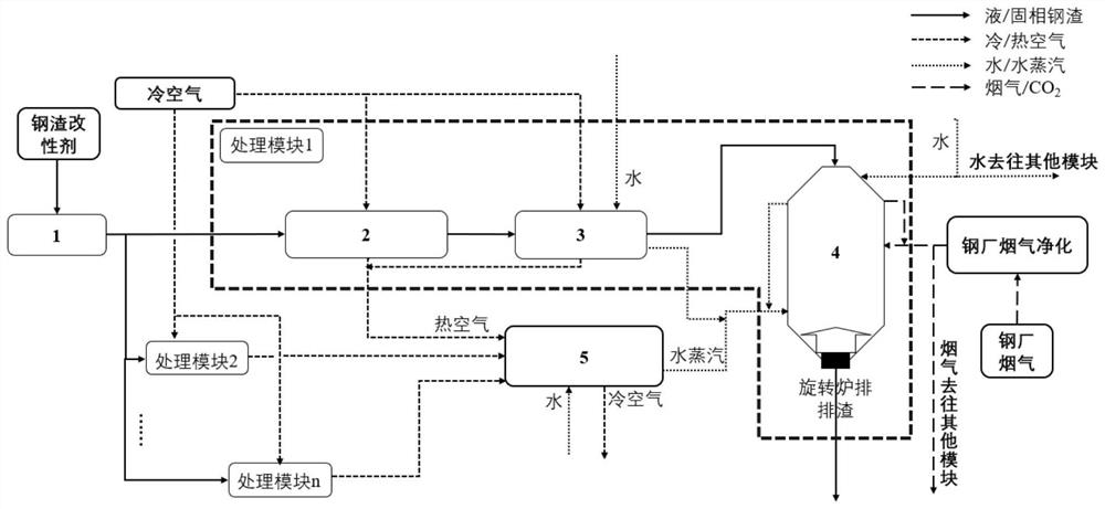 Steel slag waste heat comprehensive utilization and f-CaO grading digestion method and system