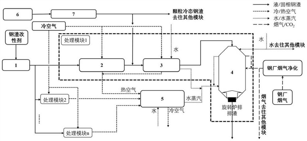 Steel slag waste heat comprehensive utilization and f-CaO grading digestion method and system