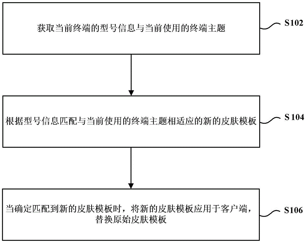 Client skin template changing method and device, client and electronic device