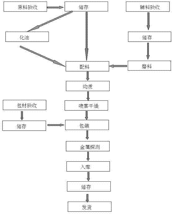 A kind of preparation method of cold soluble non-dairy creamer