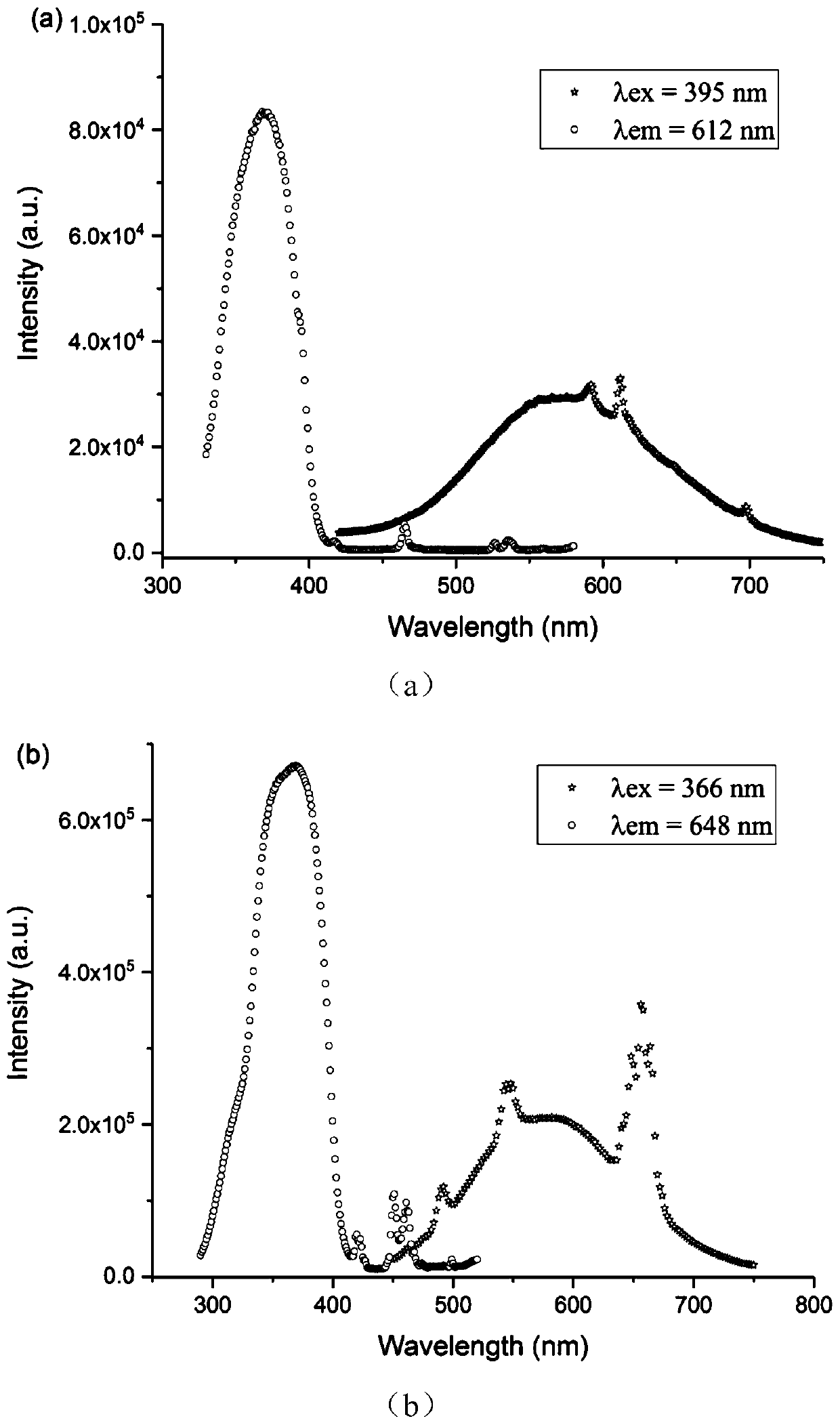 Near-ultraviolet-excited double perovskite single-matrix white-light fluorescent material and its preparation and application