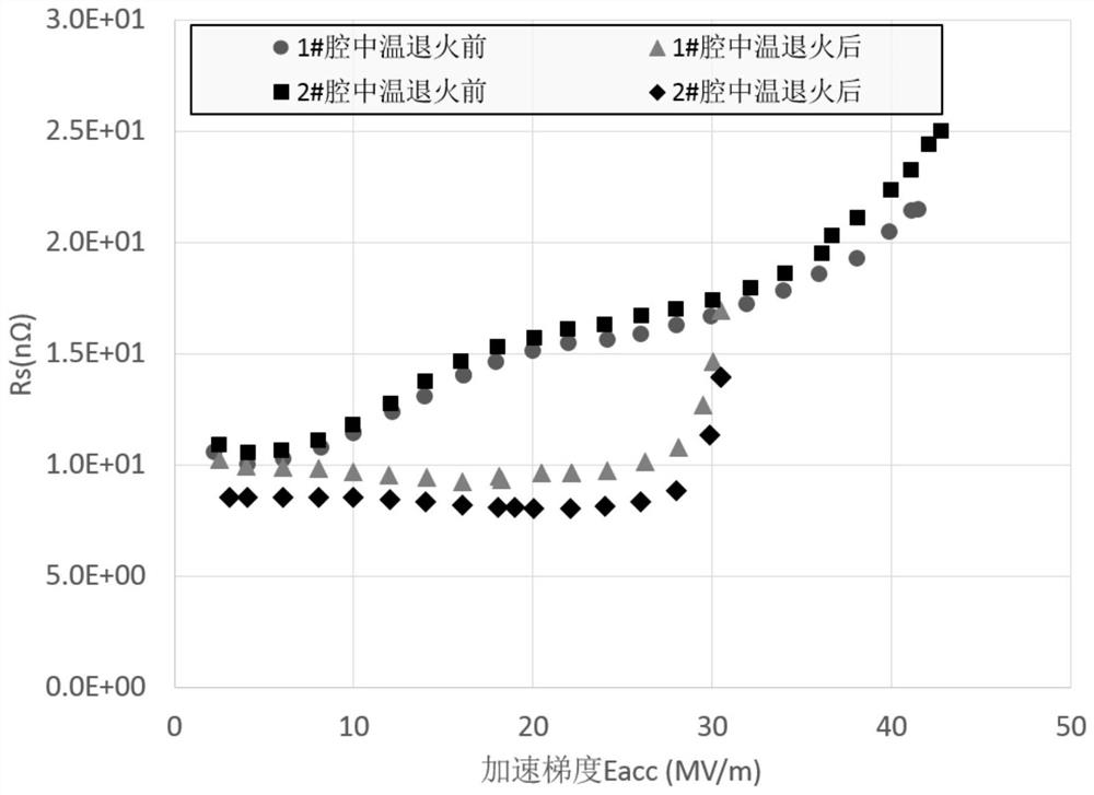 Medium-temperature annealing method for superconducting cavity