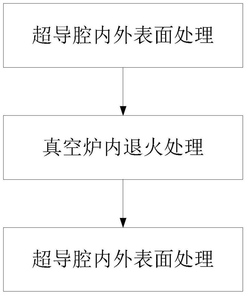 Medium-temperature annealing method for superconducting cavity