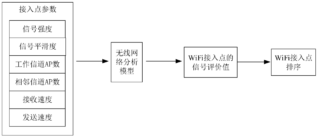 WiFi access point sorting method and device, computer equipment and storage medium