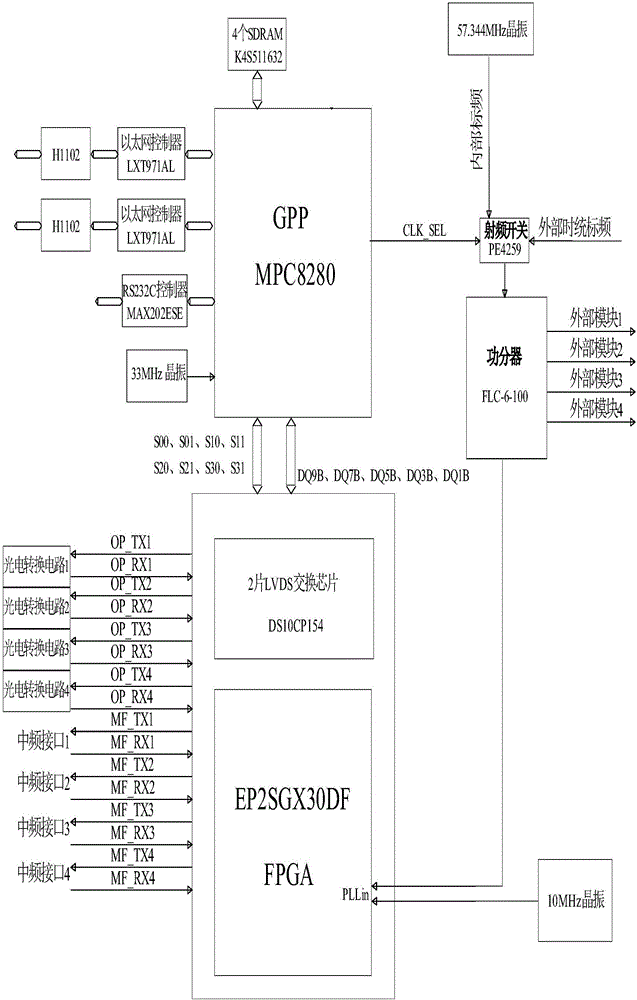 Four-channel optical fiber standard frequency module that can realize soft and hard cross switching based on Ethernet bus