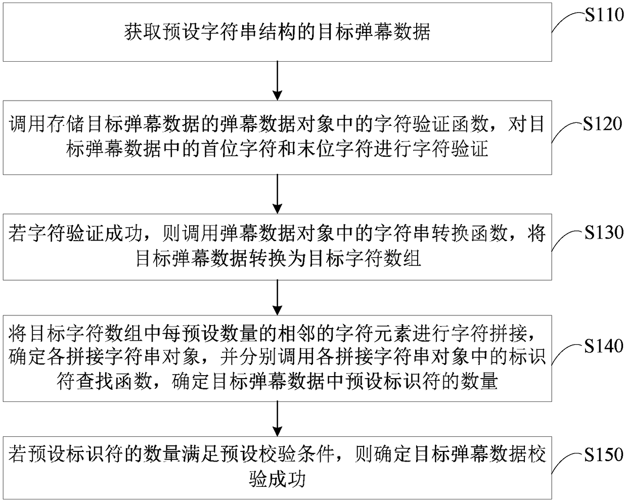 Method and device for verifying barrage data and terminal