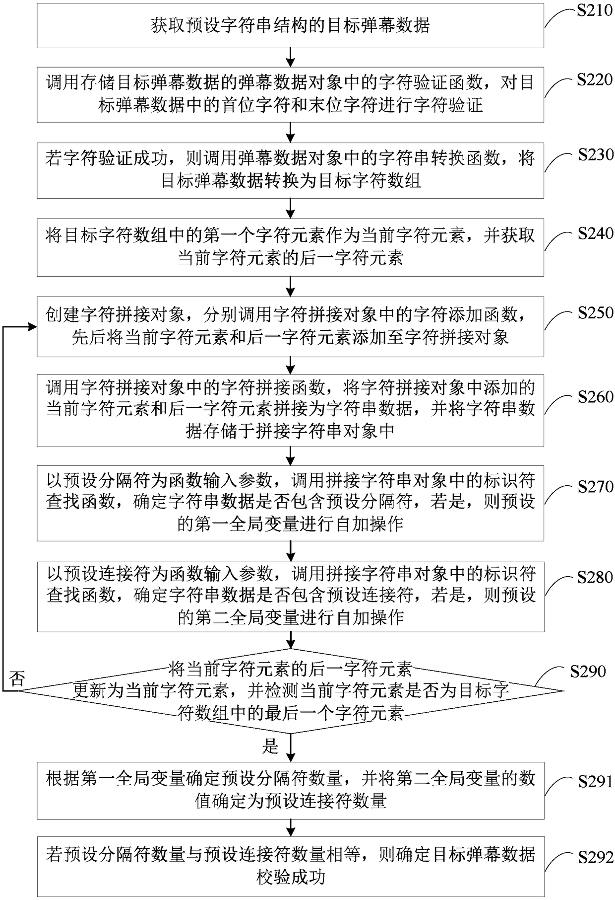 Method and device for verifying barrage data and terminal