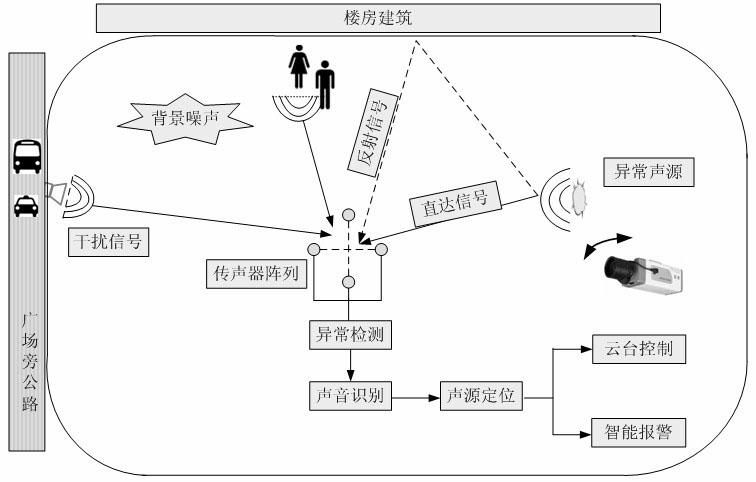 Recognizing and locating method for abnormal sound in public places