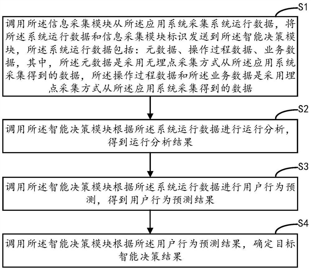 Intelligent decision-making method and system based on big data platform, equipment and medium