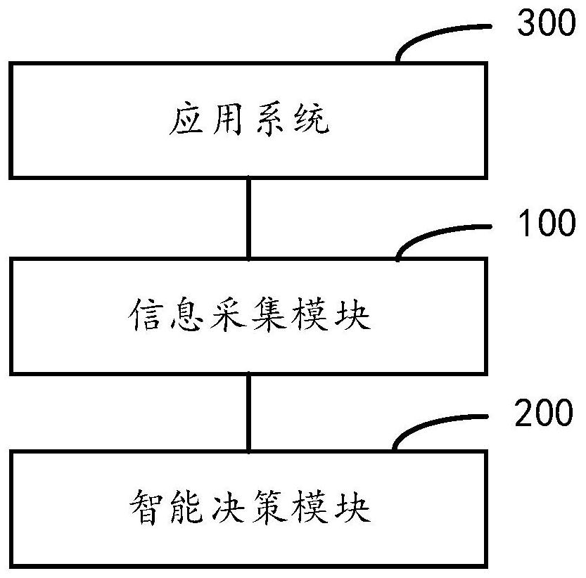 Intelligent decision-making method and system based on big data platform, equipment and medium