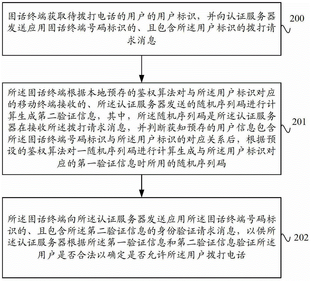 Identity authentication method, device and system for dialing landline