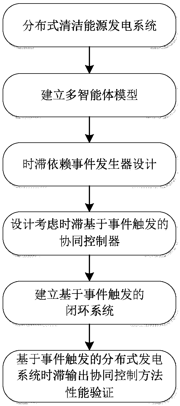 Distributed power generation system time lag output synergy control method based on event triggering