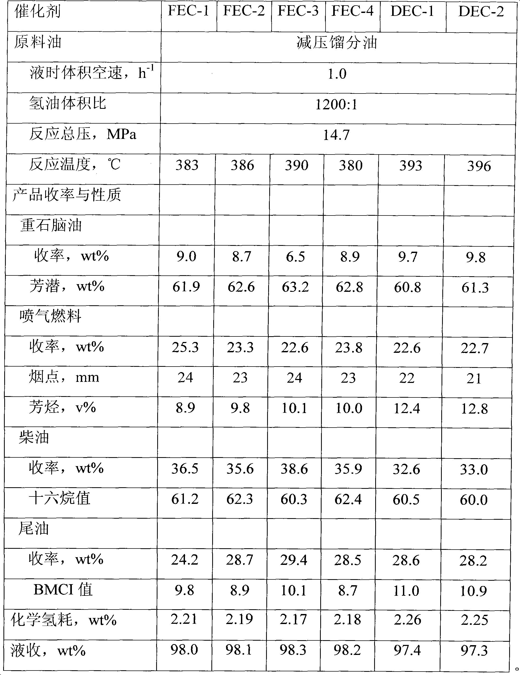 Hydro-cracking catalyst and preparation method thereof