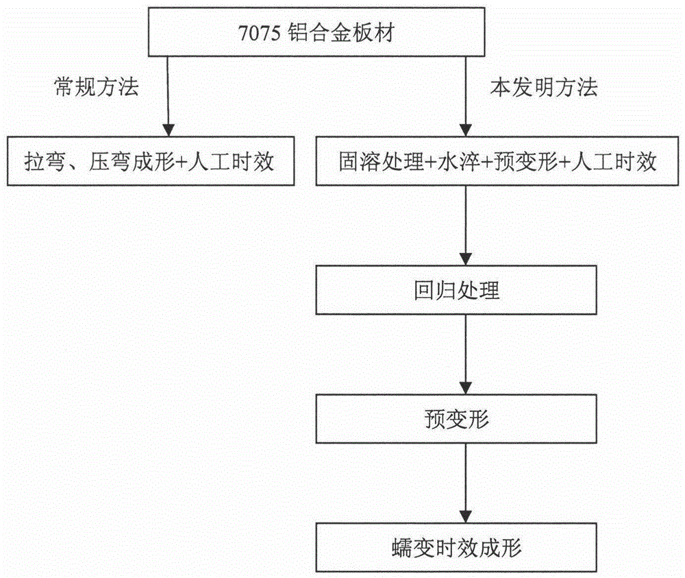 7075 aluminum alloy plate creep age forming method