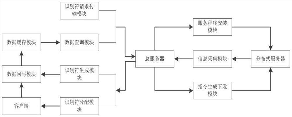 Distributed server management system