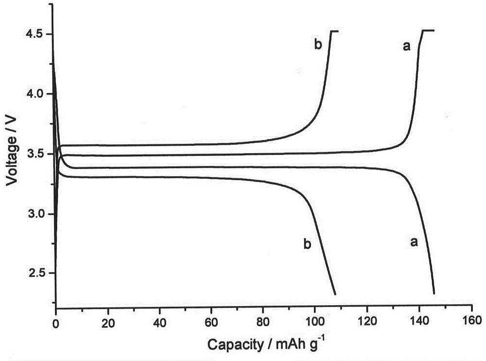 Preparation method of lithium iron phosphate/lithium vanadium phosphate composite material