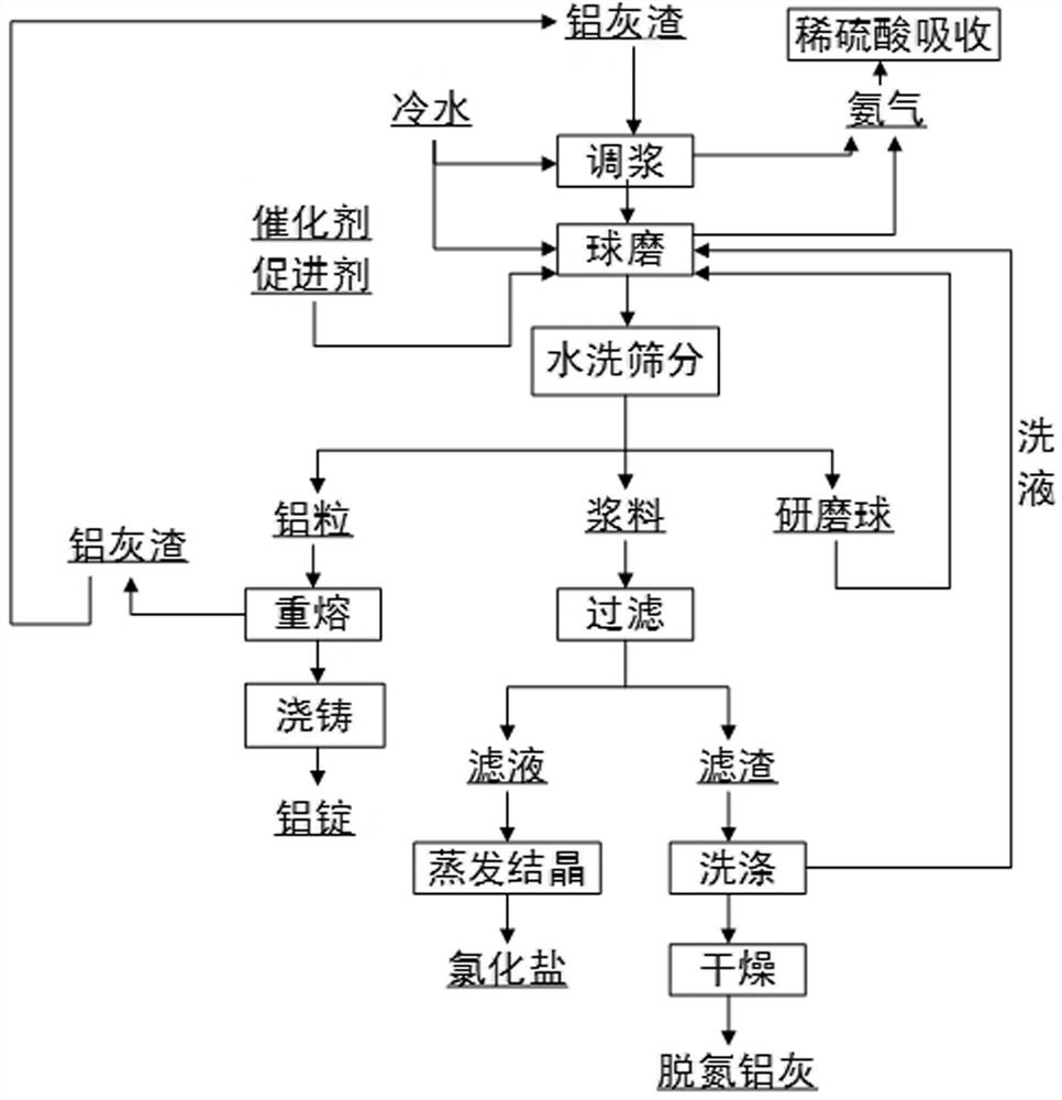 Method for treating aluminum ash in aluminum industrial production