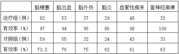 A traditional Chinese medicine for treating various types of encephalopathy and peripheral neuropathy