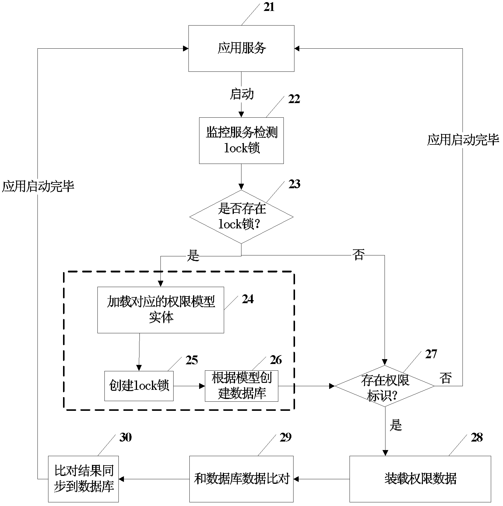 Achievement device and method of authority management