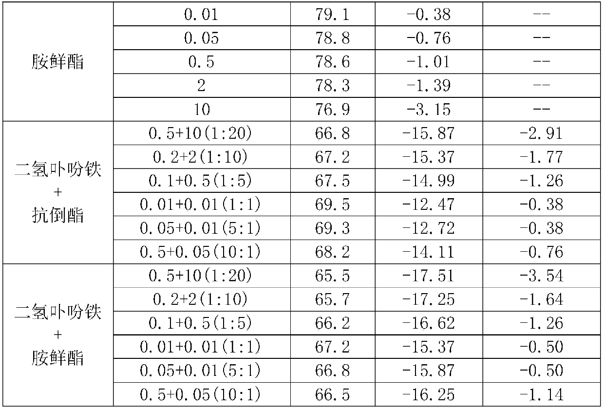 Plant growth regulation composition and application thereof as plant growth regulator