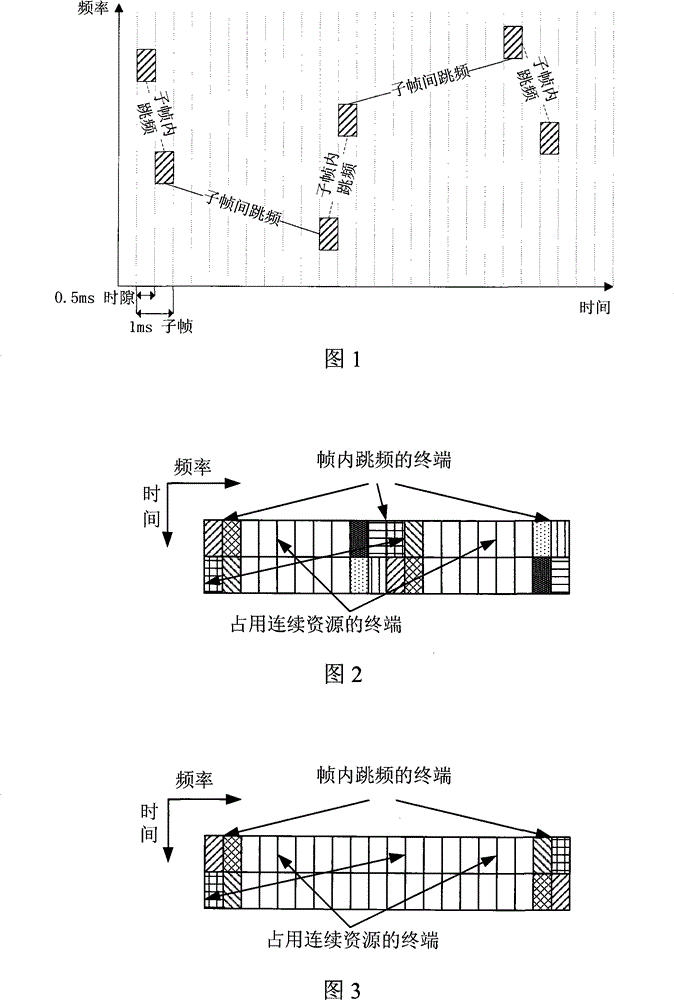 HARQ retransmission resource allocation method