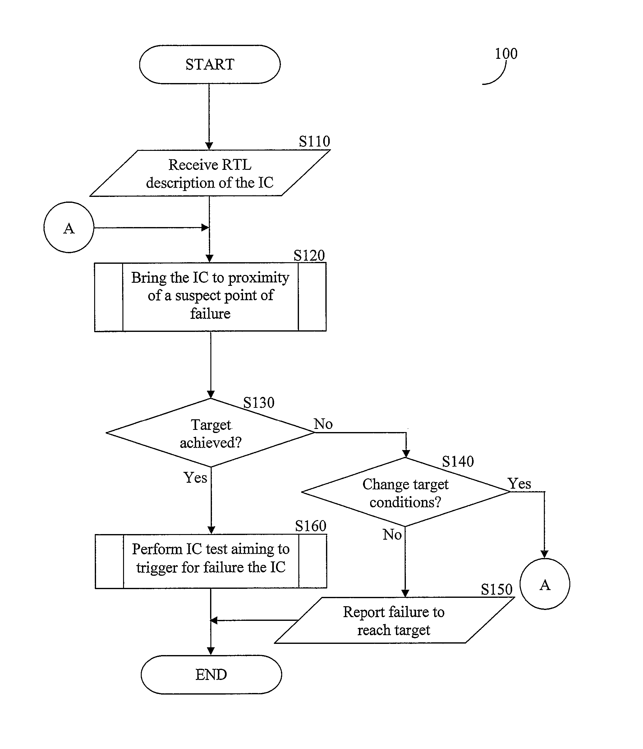 System and methods for reasonable functional verification of an integrated circuit design