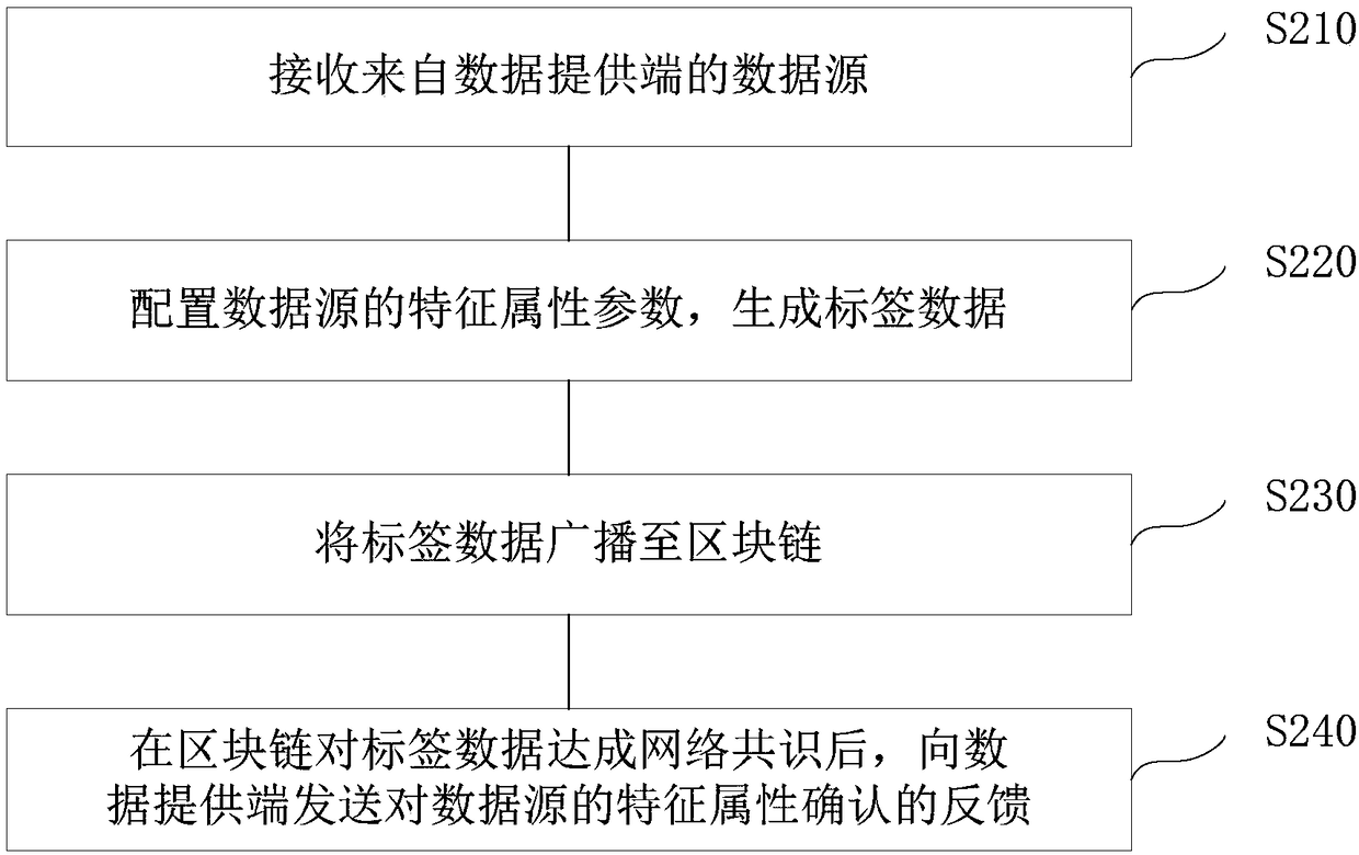 Data processing method and device based on block chain and computer readable memory medium