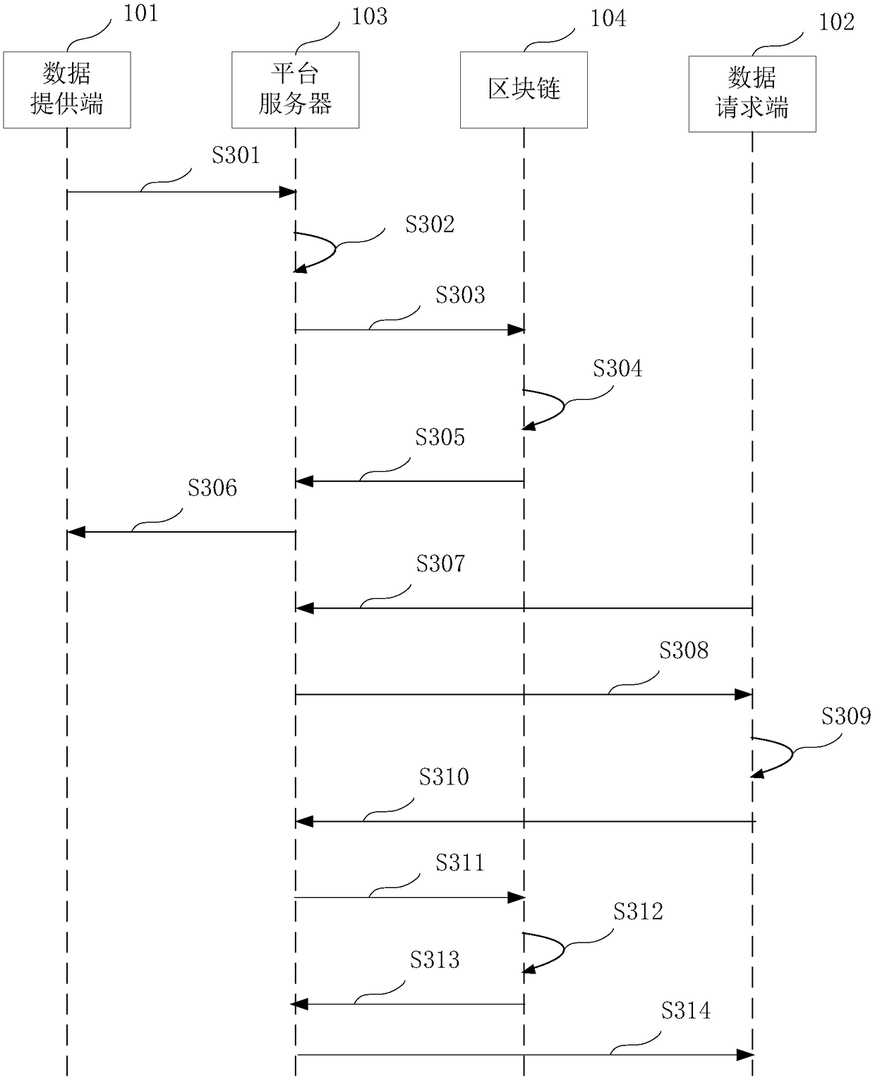 Data processing method and device based on block chain and computer readable memory medium