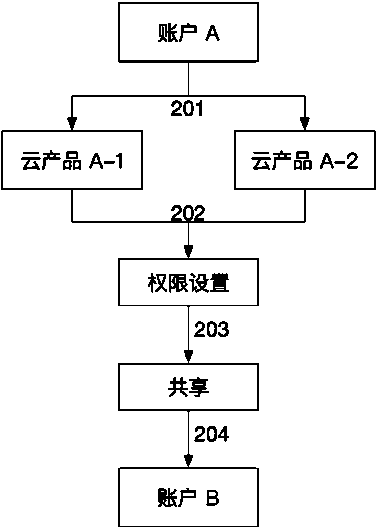 Multi-user cloud product and authority sharing management method and device