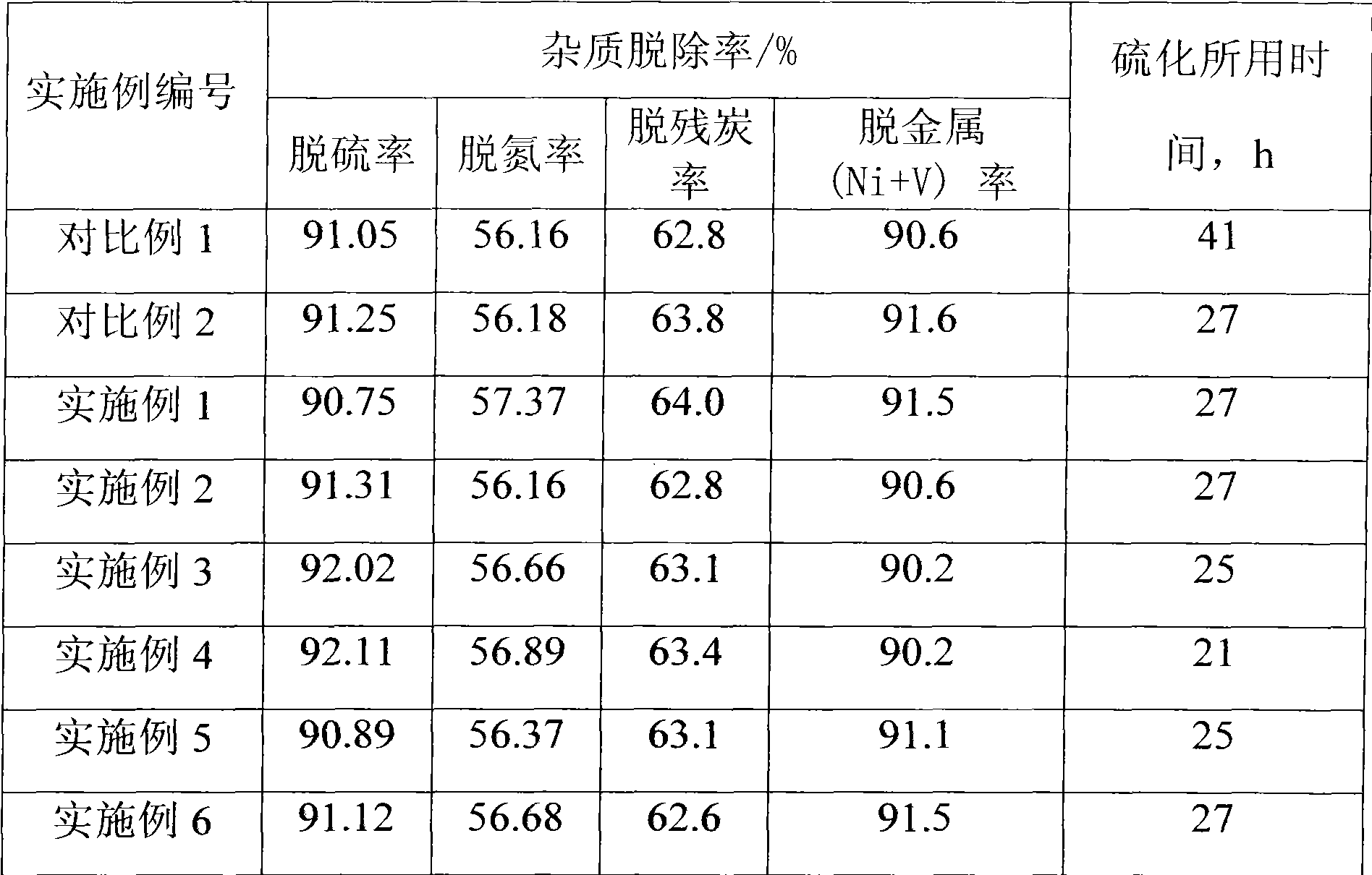 On-stream method of residual oil hydrogenation process