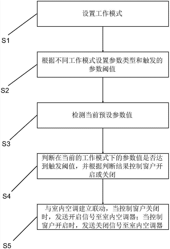 Smart window control method and system