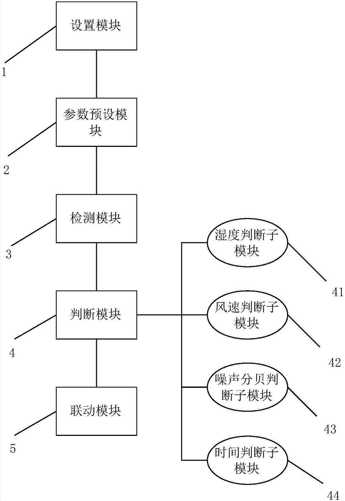 Smart window control method and system