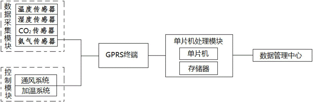 Environmental parameter acquisition and control system for sheep house