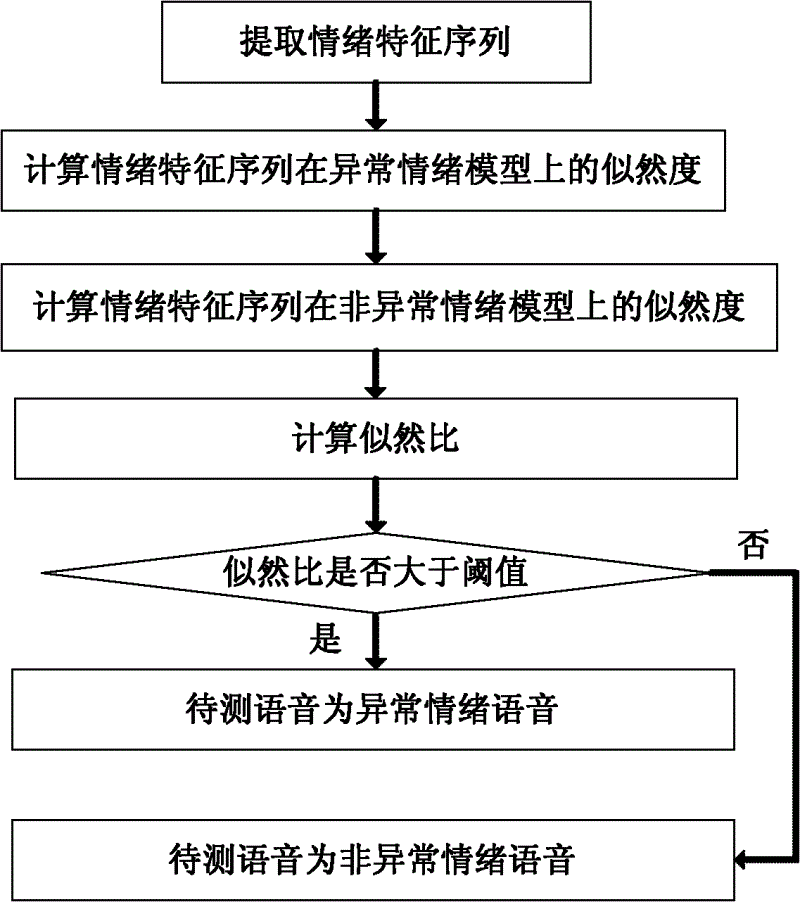 Abnormal emotion automatic detection and extraction method and system on basis of short-time analysis