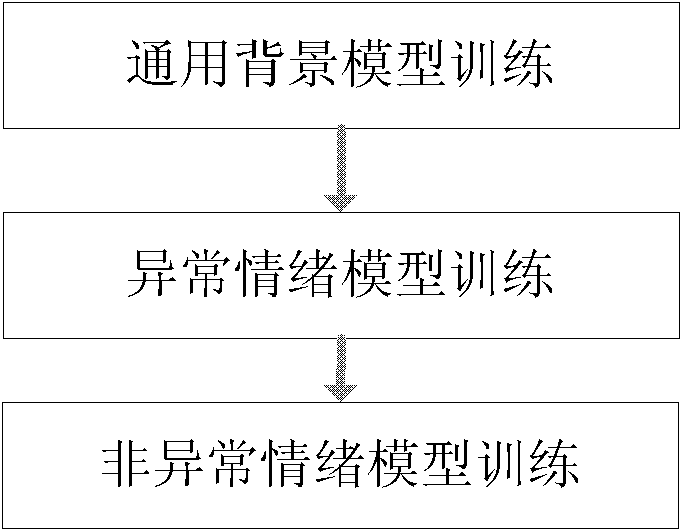 Abnormal emotion automatic detection and extraction method and system on basis of short-time analysis