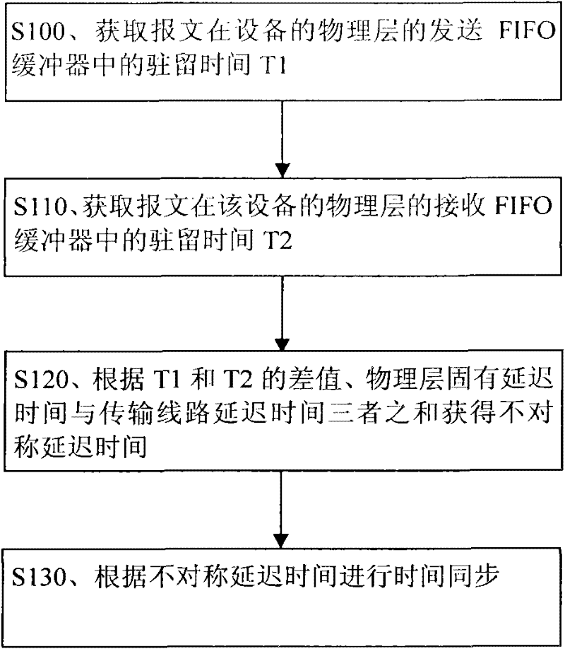 Method and device for acquiring asymmetric delay time