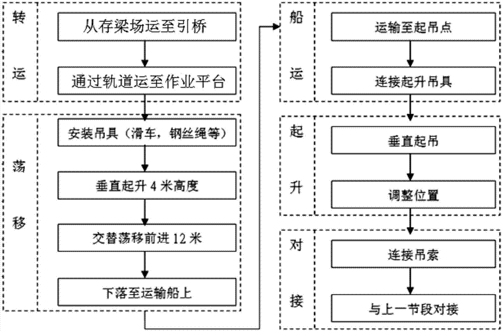 Installation Method of Stiffening Beam of Suspension Bridge on Navigable River and Swing System Used