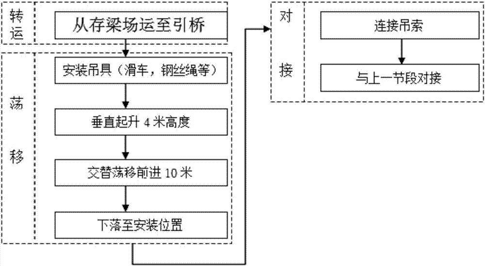 Installation Method of Stiffening Beam of Suspension Bridge on Navigable River and Swing System Used