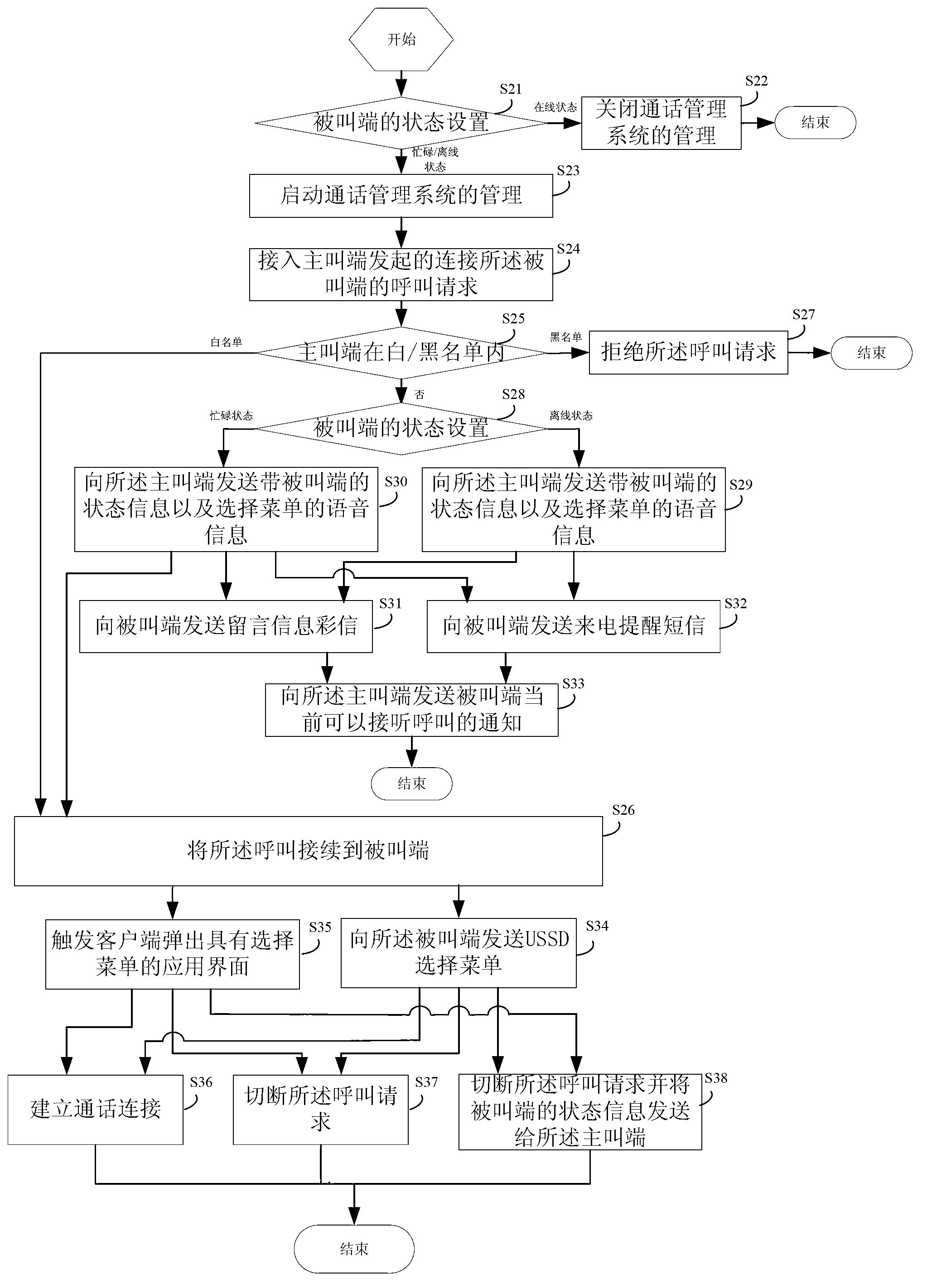 Method for achieving call management, call management system and terminal