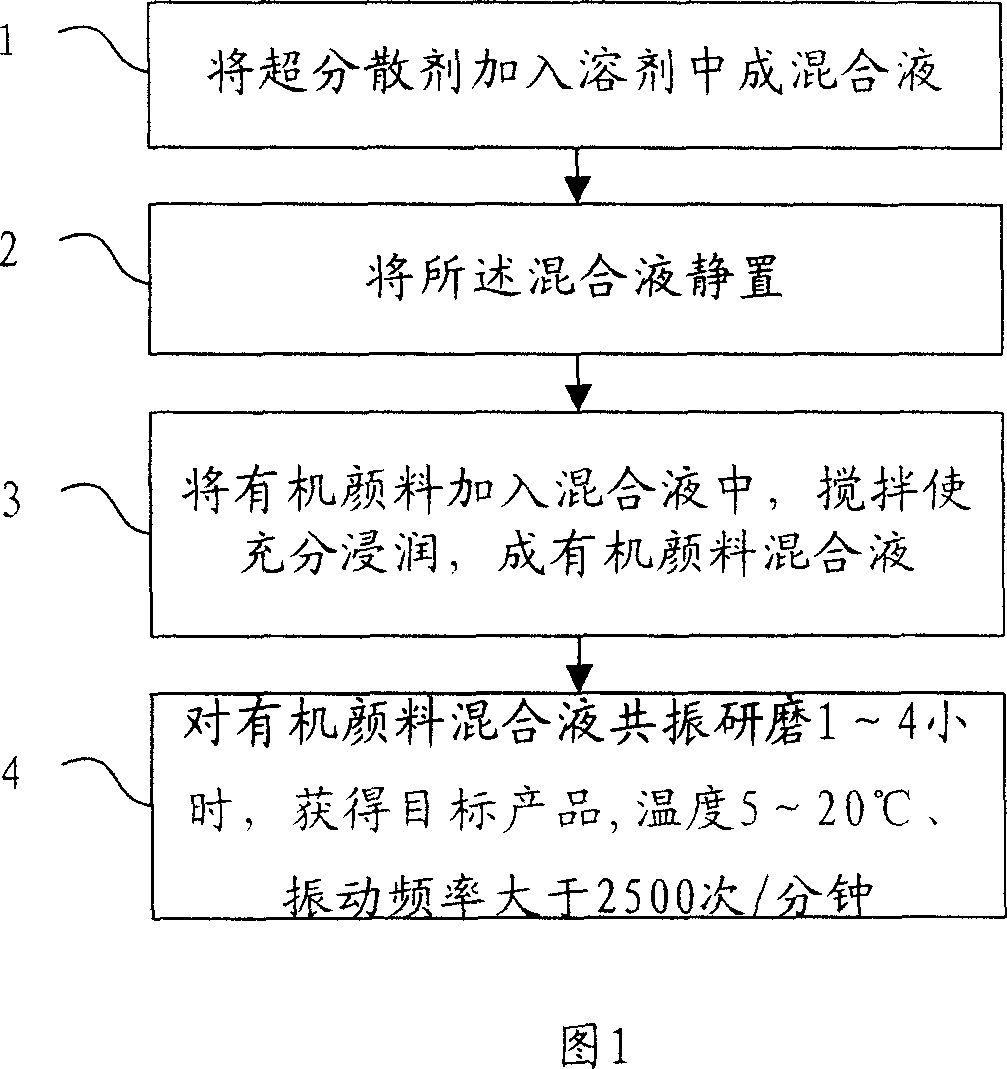 Method for microfining organic pigment of color filter