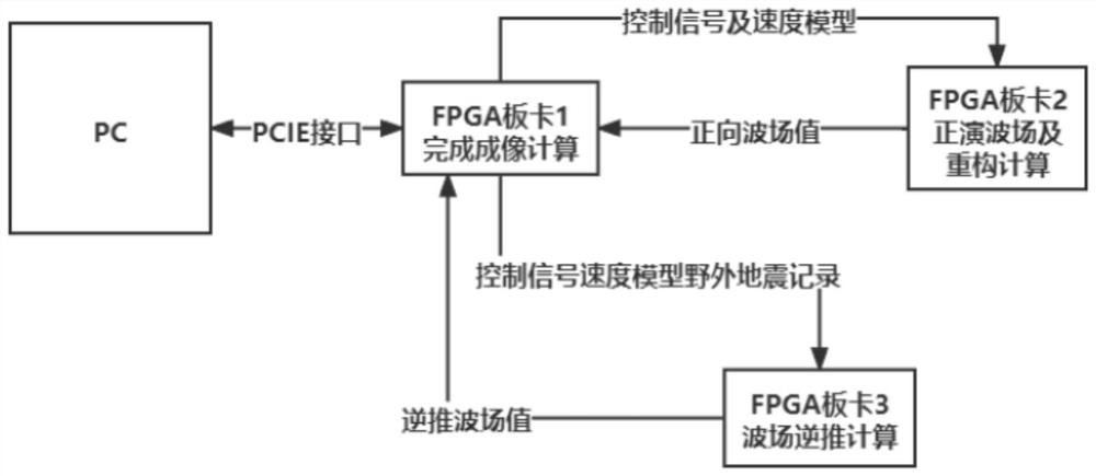 Wave field reconstruction method three-dimensional pre-stack reverse time migration method based on FPGA multi-board card architecture