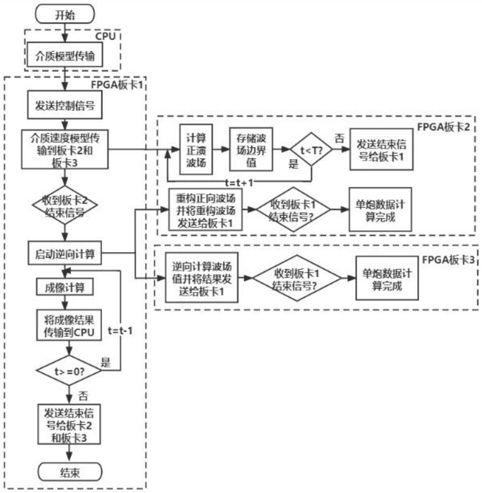 Wave field reconstruction method three-dimensional pre-stack reverse time migration method based on FPGA multi-board card architecture