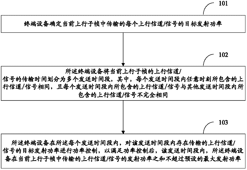 Uplink power control method and device